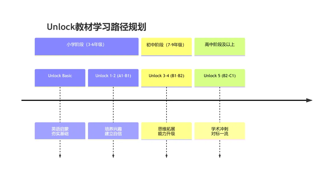 体制内中考英语想拔高?请锁死宝藏 Unlock 教材,闭眼选不踩坑!-第7张图片-四季读书网
