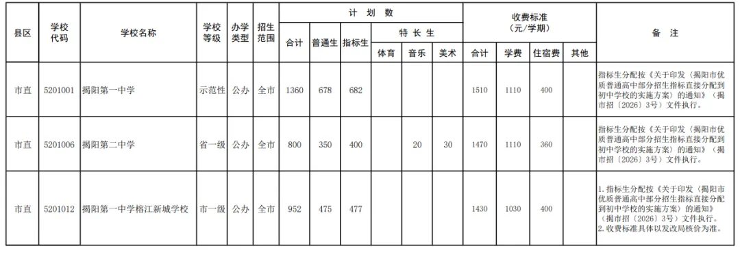 2026年揭阳普高+中职招生计划【中考成绩公布】,附广东省高新技术高级技工学校报名方式!-第5张图片-四季读书网