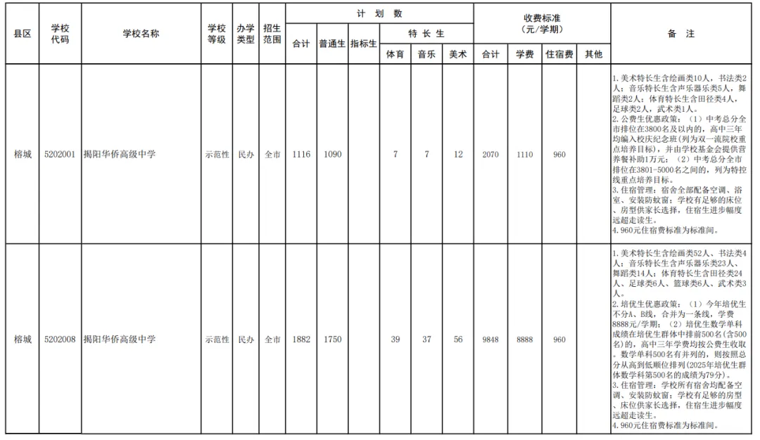 2026年揭阳普高+中职招生计划【中考成绩公布】,附广东省高新技术高级技工学校报名方式!-第6张图片-四季读书网