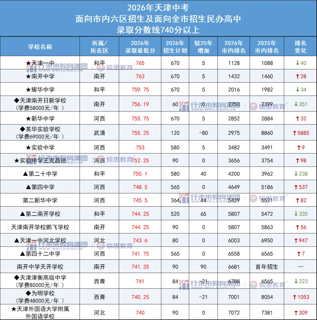 2026天津中考录取分数线740分以上有19所高中,英华实验学校成最大黑马!-第2张图片-四季读书网 2026天津中考录取分数线740分以上有19所高中,英华实验学校成最大黑马!-第2张图片-四季读书网
