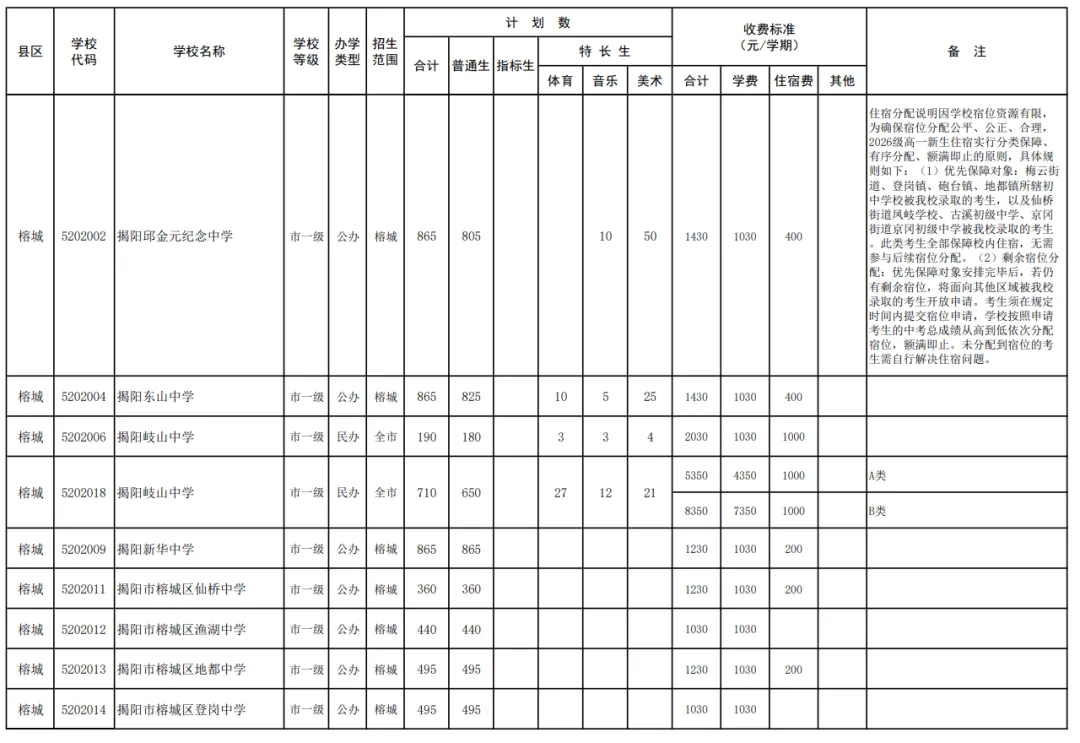 2026年揭阳普高+中职招生计划【中考成绩公布】,附广东省高新技术高级技工学校报名方式!-第7张图片-四季读书网