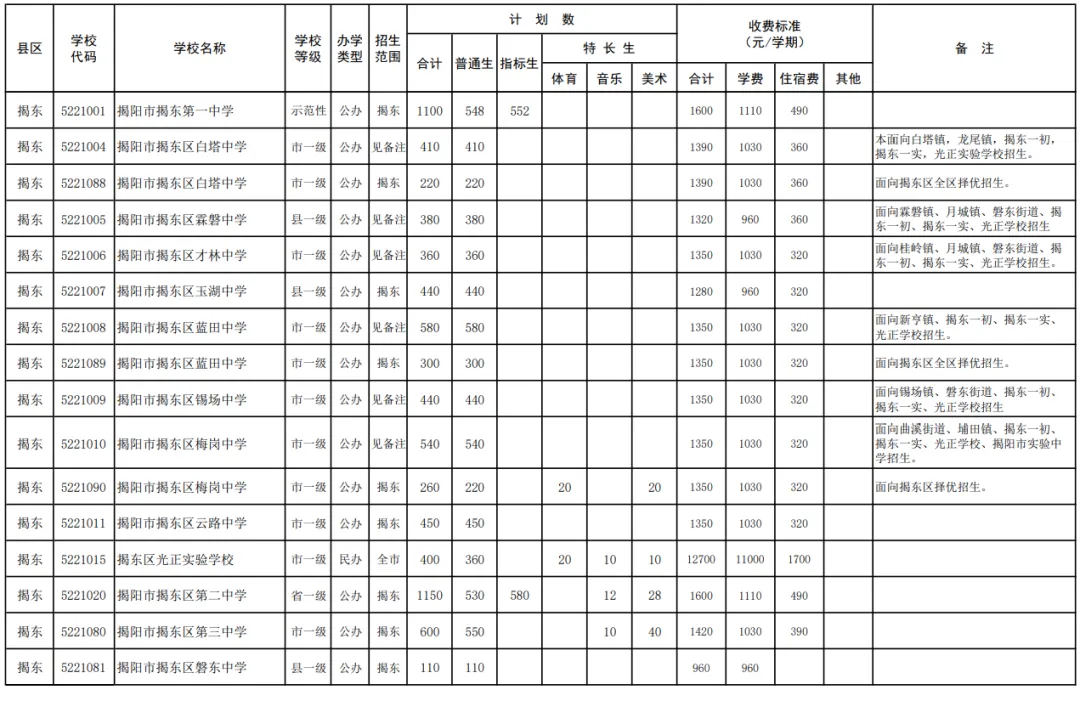 2026年揭阳普高+中职招生计划【中考成绩公布】,附广东省高新技术高级技工学校报名方式!-第8张图片-四季读书网
