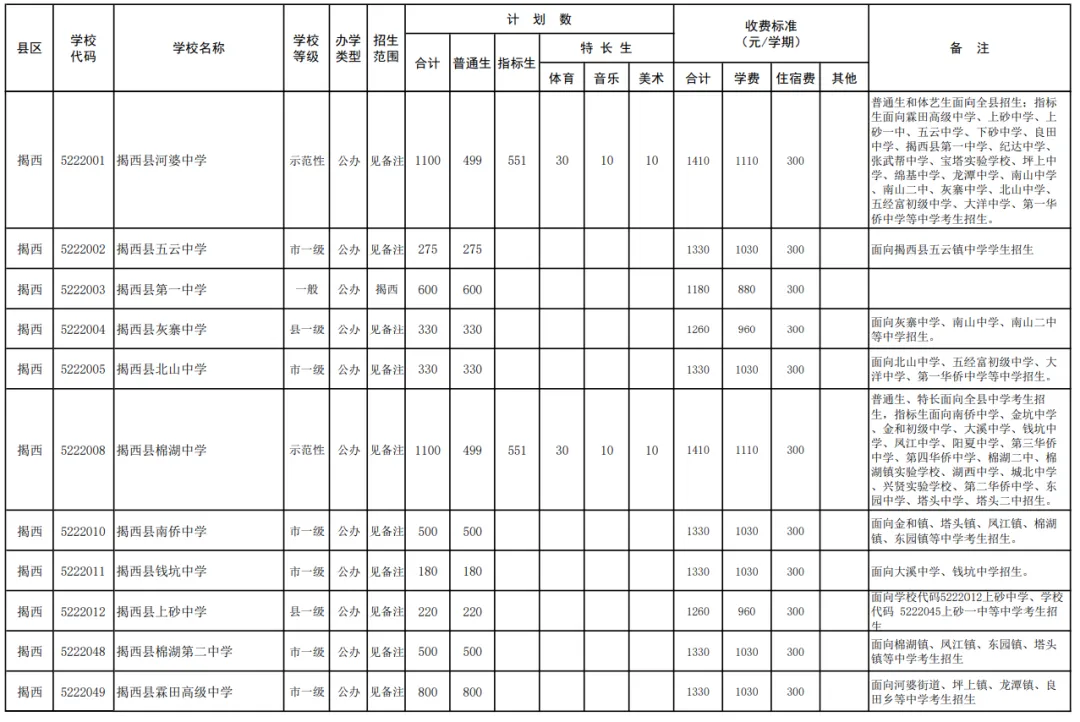 2026年揭阳普高+中职招生计划【中考成绩公布】,附广东省高新技术高级技工学校报名方式!-第9张图片-四季读书网
