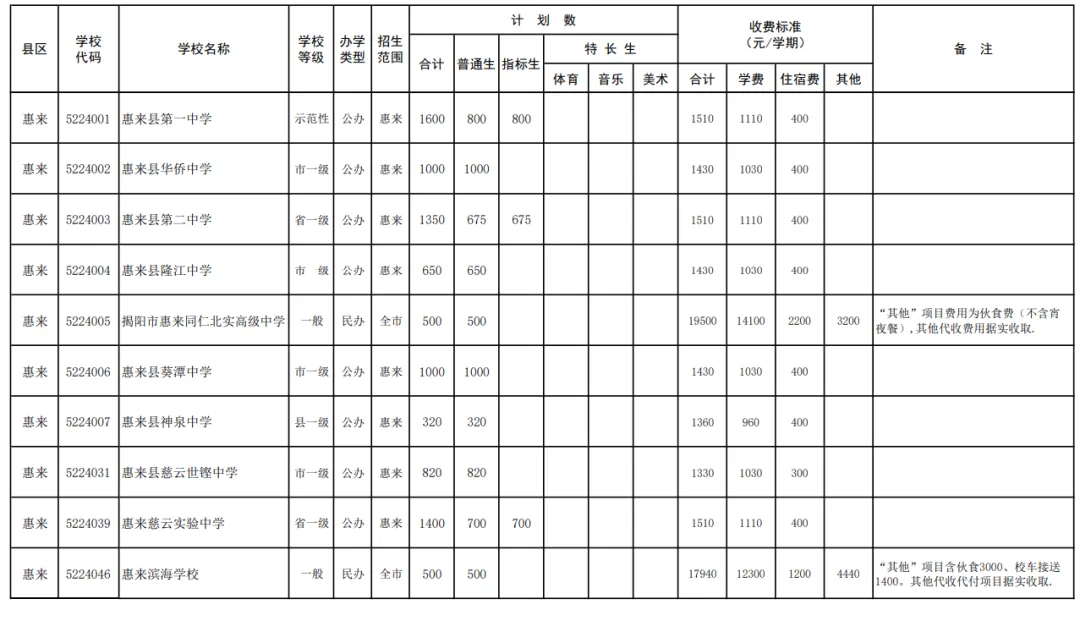 2026年揭阳普高+中职招生计划【中考成绩公布】,附广东省高新技术高级技工学校报名方式!-第10张图片-四季读书网