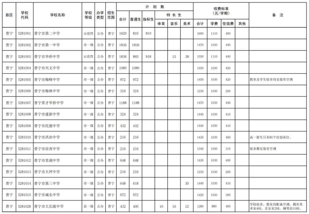 2026年揭阳普高+中职招生计划【中考成绩公布】,附广东省高新技术高级技工学校报名方式!-第11张图片-四季读书网