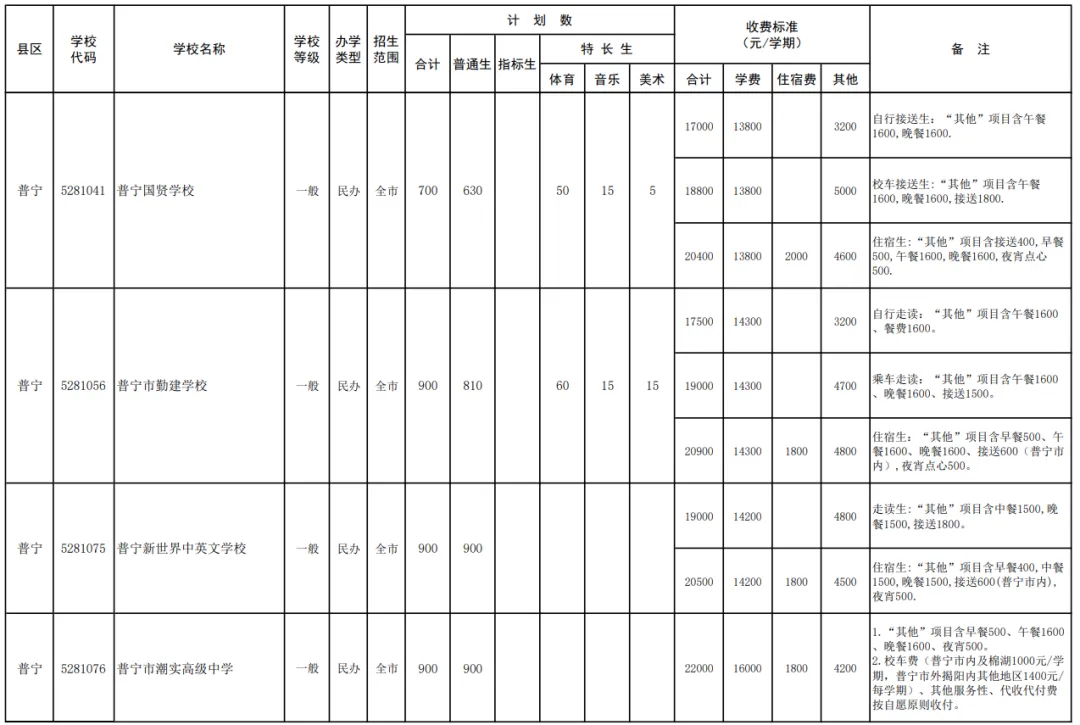2026年揭阳普高+中职招生计划【中考成绩公布】,附广东省高新技术高级技工学校报名方式!-第12张图片-四季读书网