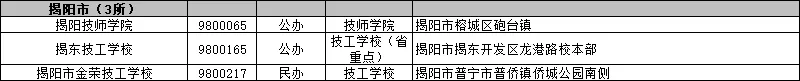 2026年揭阳普高+中职招生计划【中考成绩公布】,附广东省高新技术高级技工学校报名方式!-第16张图片-四季读书网