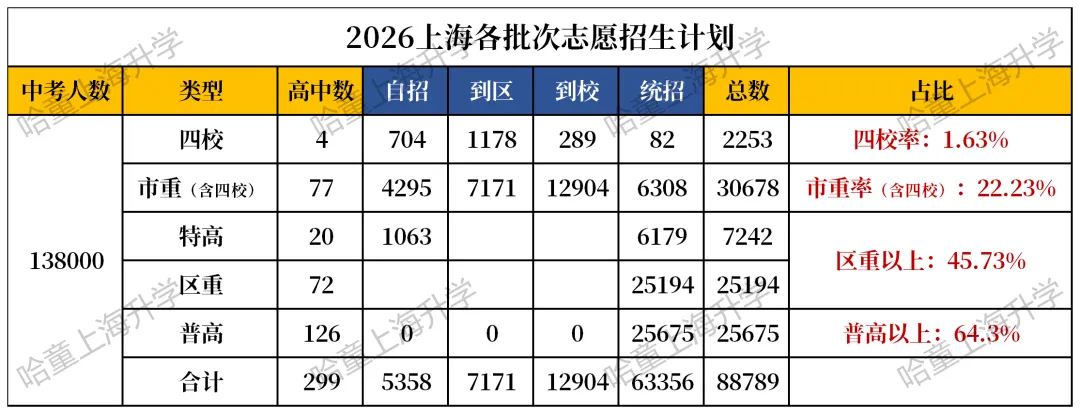2026上海中考四校率、市重率、区重率......算清楚了!-第2张图片-四季读书网 2026上海中考四校率、市重率、区重率......算清楚了!-第2张图片-四季读书网