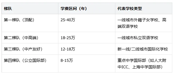中考高考落幕:国际学校 vs 普通学校,12年规划师讲透选择逻辑!-第4张图片-四季读书网 中考高考落幕:国际学校 vs 普通学校,12年规划师讲透选择逻辑!-第4张图片-四季读书网