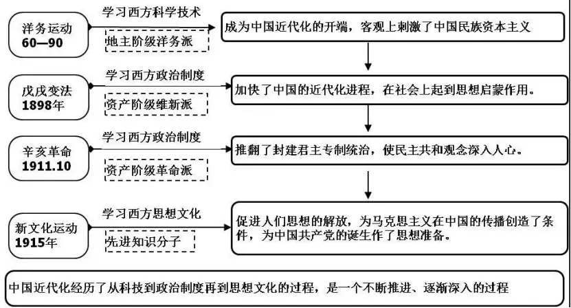 中考必备的历史思维导图-第5张图片-四季读书网 中考必备的历史思维导图-第5张图片-四季读书网