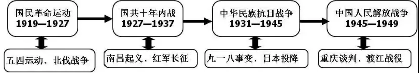 中考必备的历史思维导图-第6张图片-四季读书网 中考必备的历史思维导图-第6张图片-四季读书网