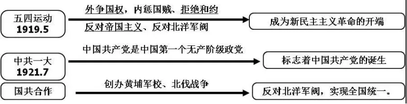 中考必备的历史思维导图-第7张图片-四季读书网 中考必备的历史思维导图-第7张图片-四季读书网