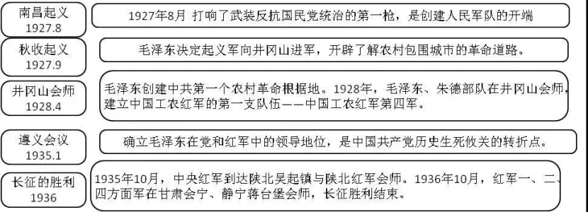 中考必备的历史思维导图-第8张图片-四季读书网 中考必备的历史思维导图-第8张图片-四季读书网