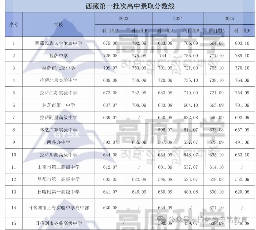 拉萨市九年级毕业生中考志愿报考指南(结合2023-2025分数线)-第1张图片-四季读书网