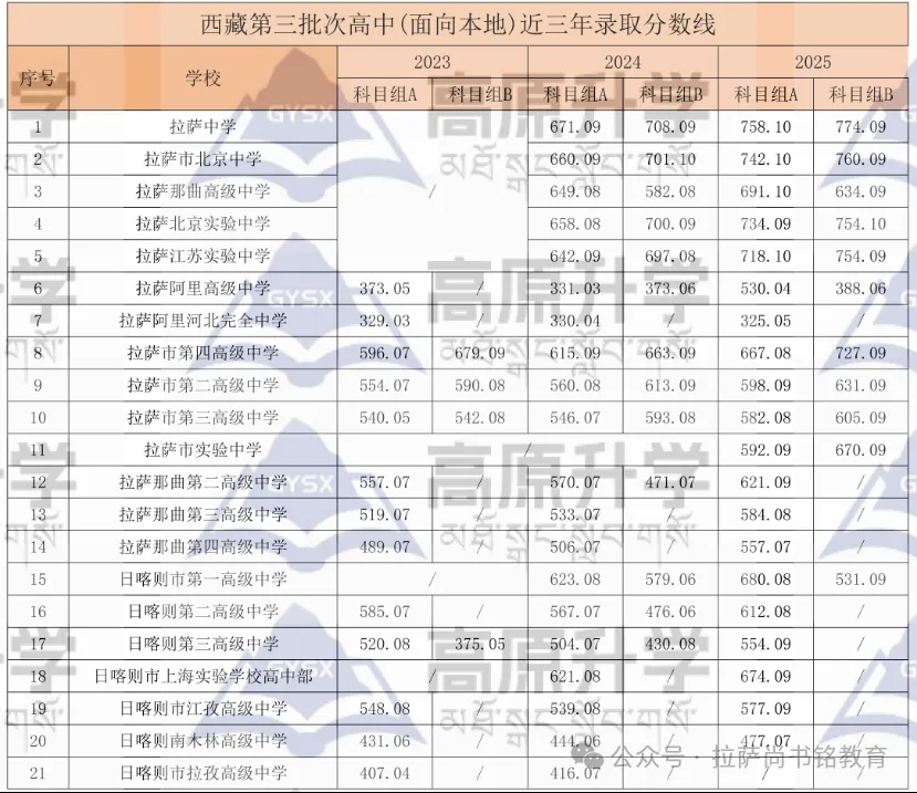 拉萨市九年级毕业生中考志愿报考指南(结合2023-2025分数线)-第2张图片-四季读书网