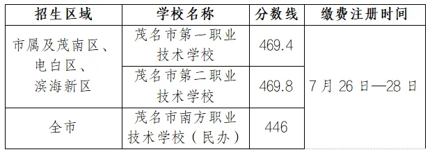 【今日头条】茂名中考第三批录取分数线公布!包括这些中职、民办高中……-第2张图片-四季读书网 【今日头条】茂名中考第三批录取分数线公布!包括这些中职、民办高中……-第2张图片-四季读书网