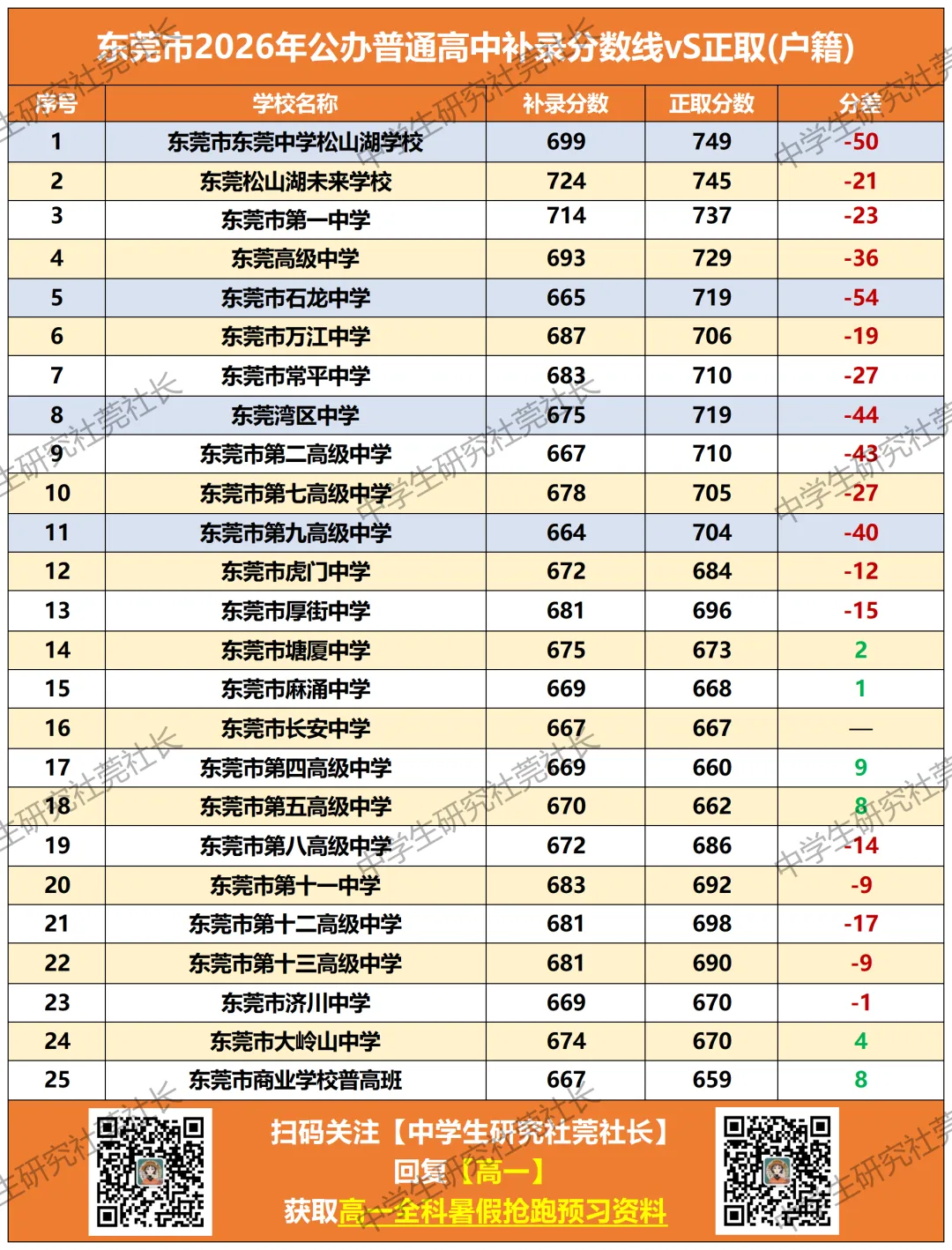 补录降54分上岸!东莞中考还得要胆子大?-第1张图片-四季读书网 补录降54分上岸!东莞中考还得要胆子大?-第1张图片-四季读书网