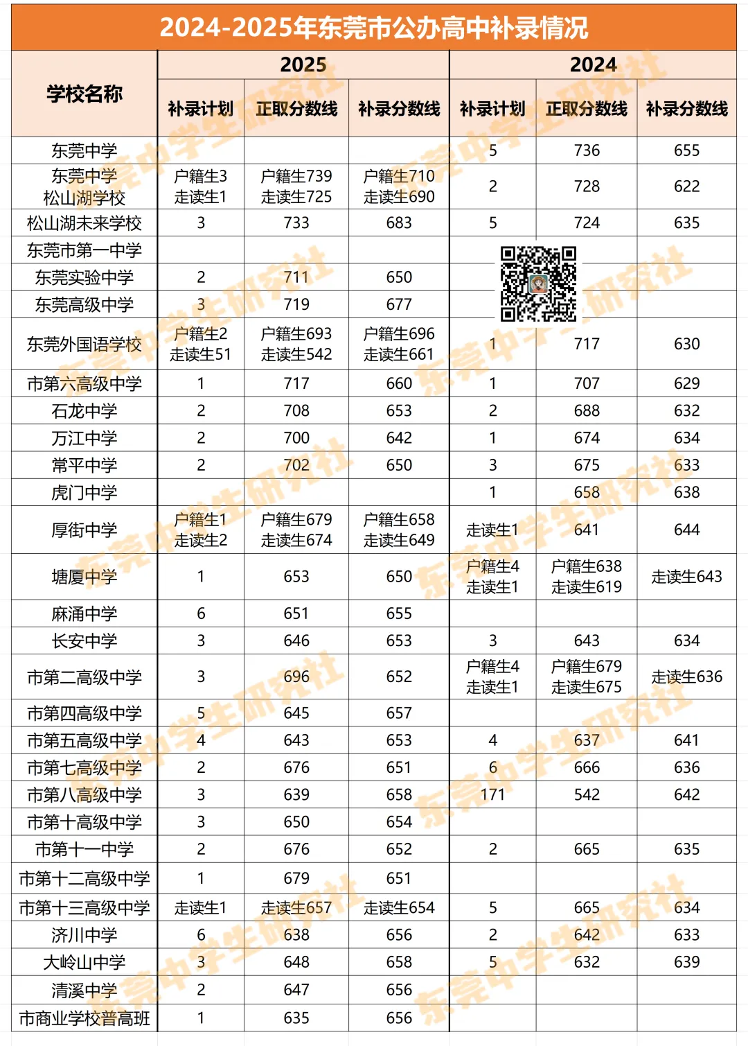 补录降54分上岸!东莞中考还得要胆子大?-第2张图片-四季读书网 补录降54分上岸!东莞中考还得要胆子大?-第2张图片-四季读书网