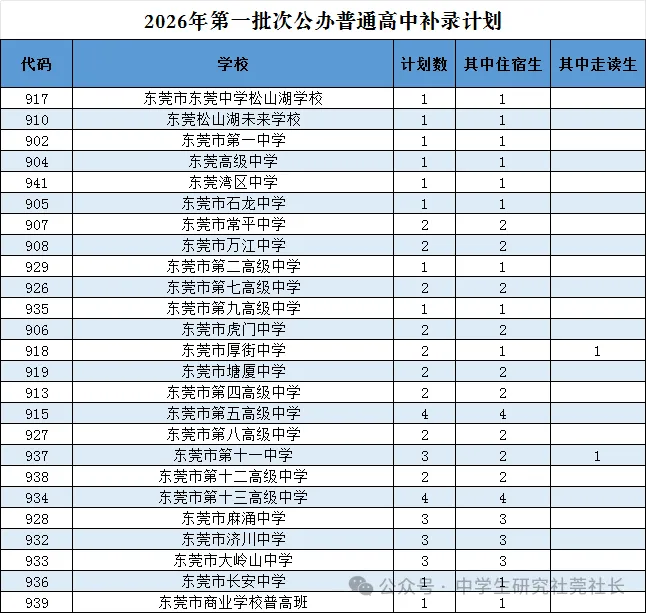 补录降54分上岸!东莞中考还得要胆子大?-第3张图片-四季读书网 补录降54分上岸!东莞中考还得要胆子大?-第3张图片-四季读书网