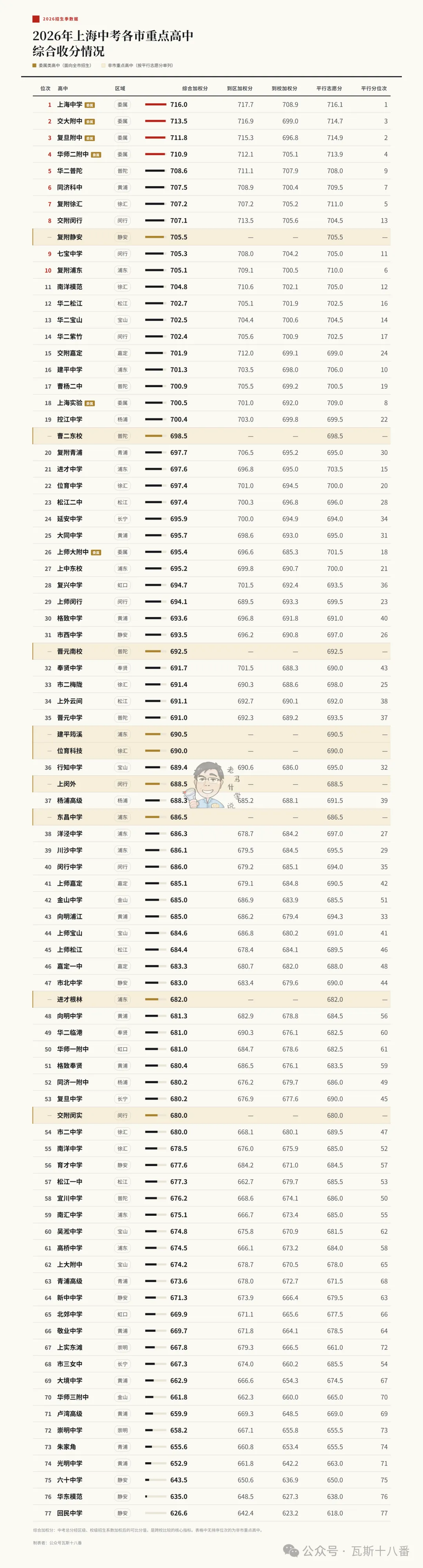 26上海中考市重点生源质量排名及16区平行分数线两年对比-第1张图片-四季读书网 26上海中考市重点生源质量排名及16区平行分数线两年对比-第1张图片-四季读书网