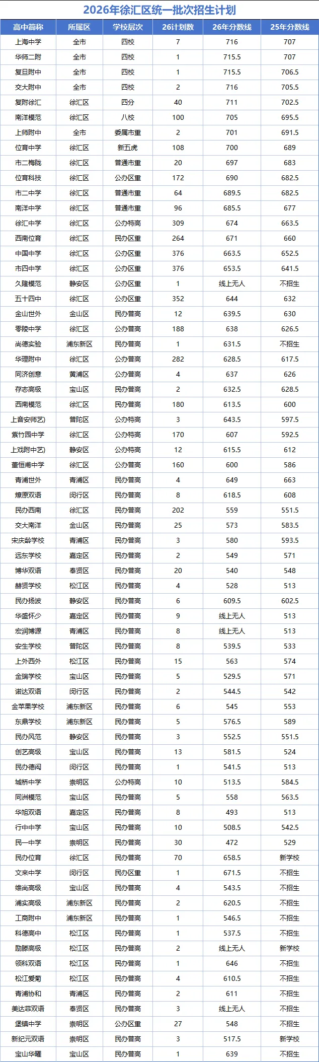 26上海中考市重点生源质量排名及16区平行分数线两年对比-第2张图片-四季读书网 26上海中考市重点生源质量排名及16区平行分数线两年对比-第2张图片-四季读书网