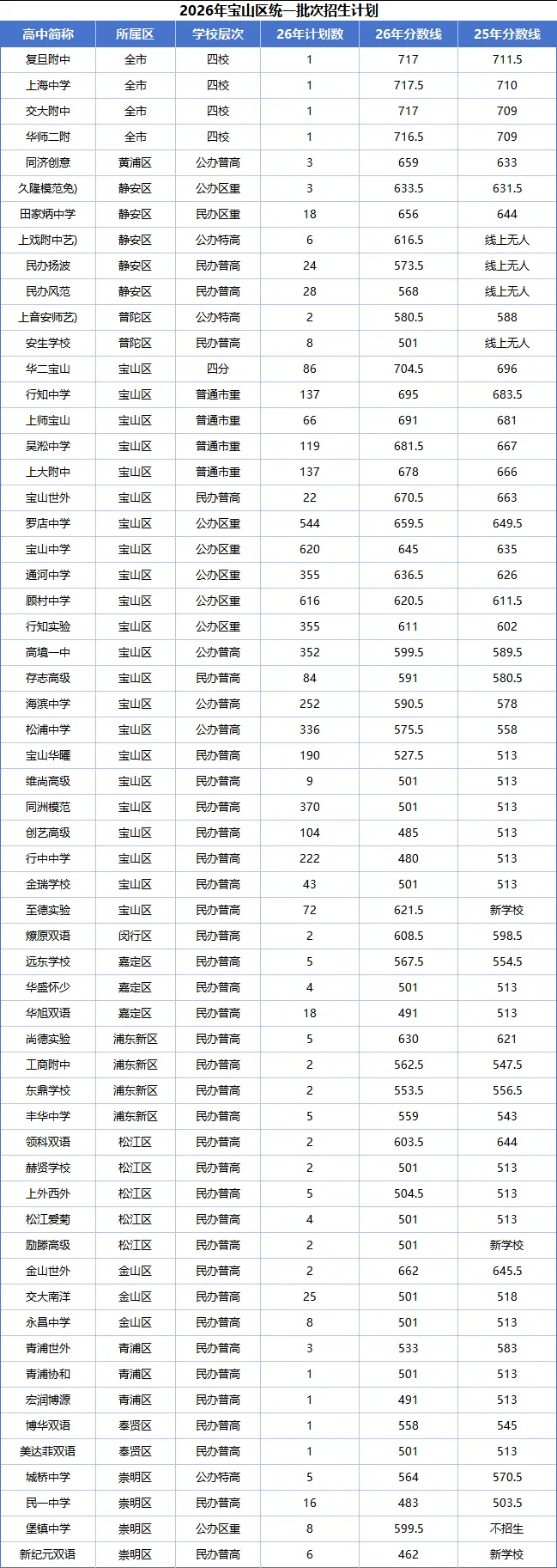 26上海中考市重点生源质量排名及16区平行分数线两年对比-第3张图片-四季读书网 26上海中考市重点生源质量排名及16区平行分数线两年对比-第3张图片-四季读书网