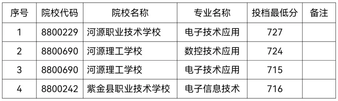 河源中考提前批(中职与本科“3+4” )中本贯通班投档最低分和录取名单公布-第7张图片-四季读书网 河源中考提前批(中职与本科“3+4” )中本贯通班投档最低分和录取名单公布-第7张图片-四季读书网