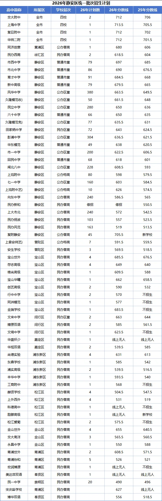 26上海中考市重点生源质量排名及16区平行分数线两年对比-第4张图片-四季读书网 26上海中考市重点生源质量排名及16区平行分数线两年对比-第4张图片-四季读书网
