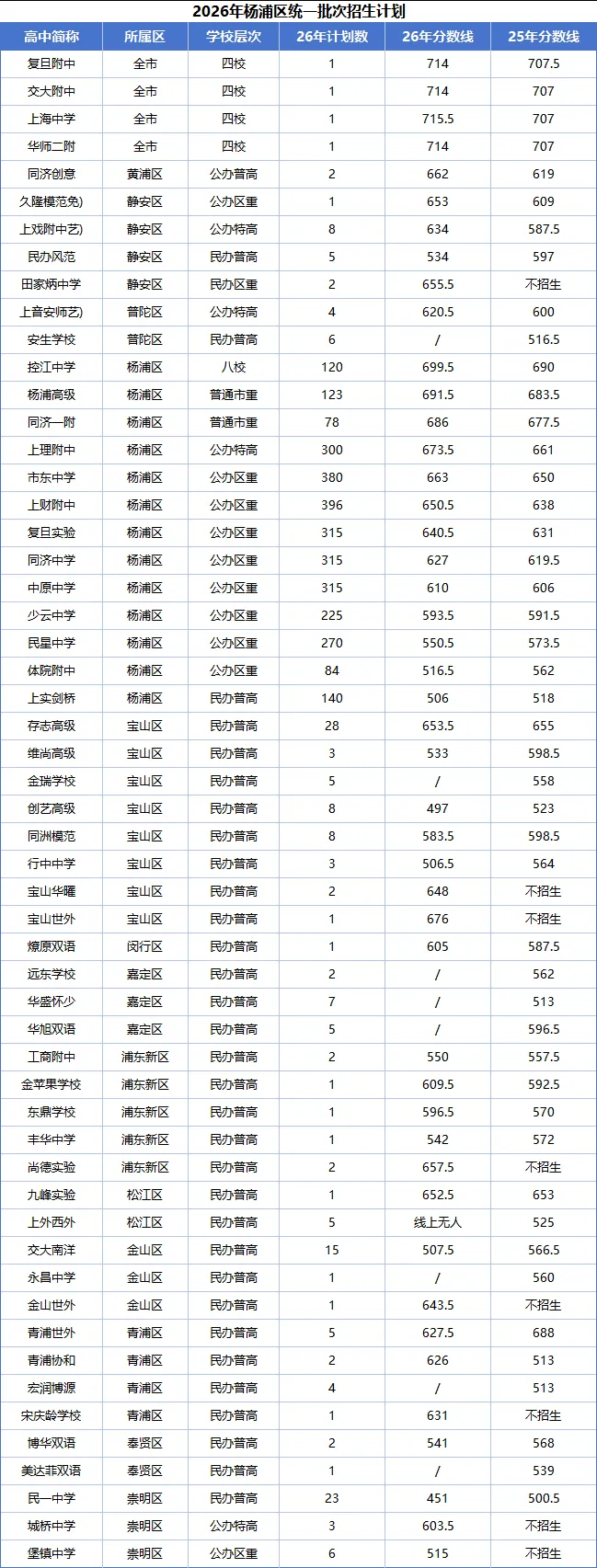 26上海中考市重点生源质量排名及16区平行分数线两年对比-第5张图片-四季读书网 26上海中考市重点生源质量排名及16区平行分数线两年对比-第5张图片-四季读书网