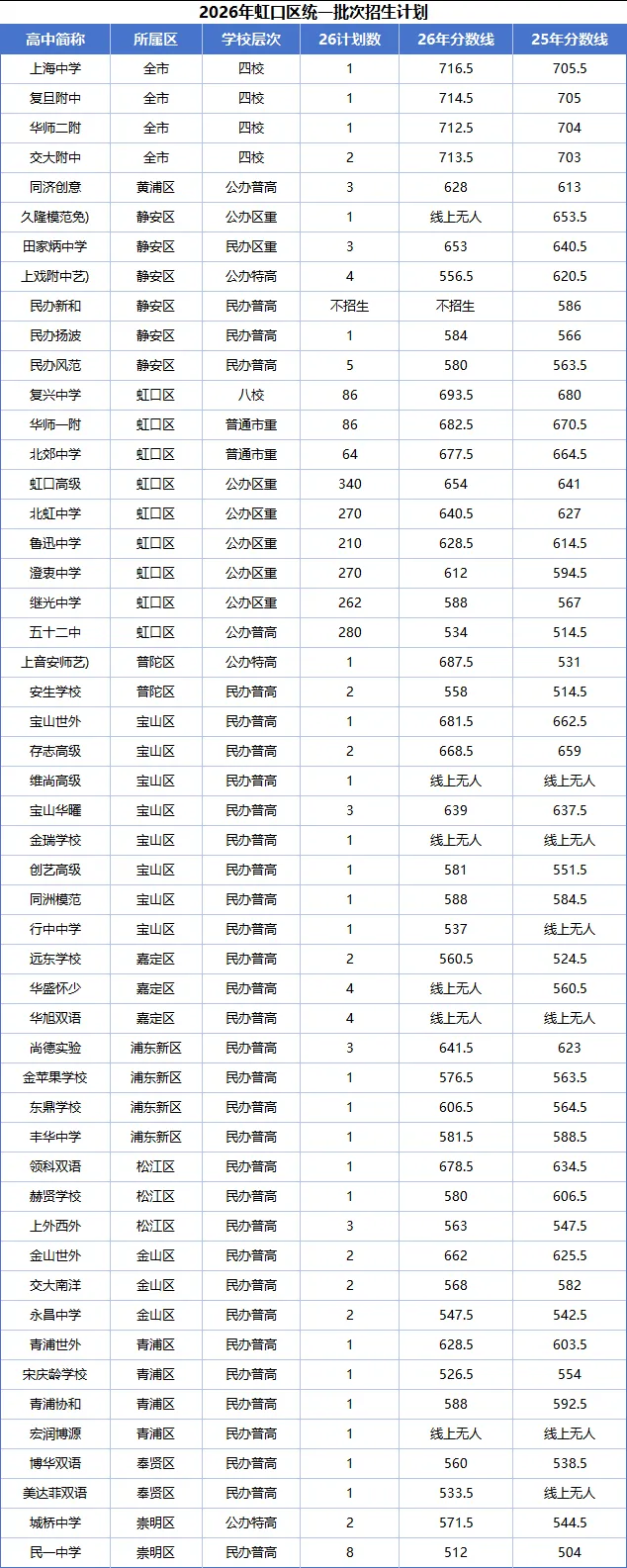 26上海中考市重点生源质量排名及16区平行分数线两年对比-第6张图片-四季读书网 26上海中考市重点生源质量排名及16区平行分数线两年对比-第6张图片-四季读书网