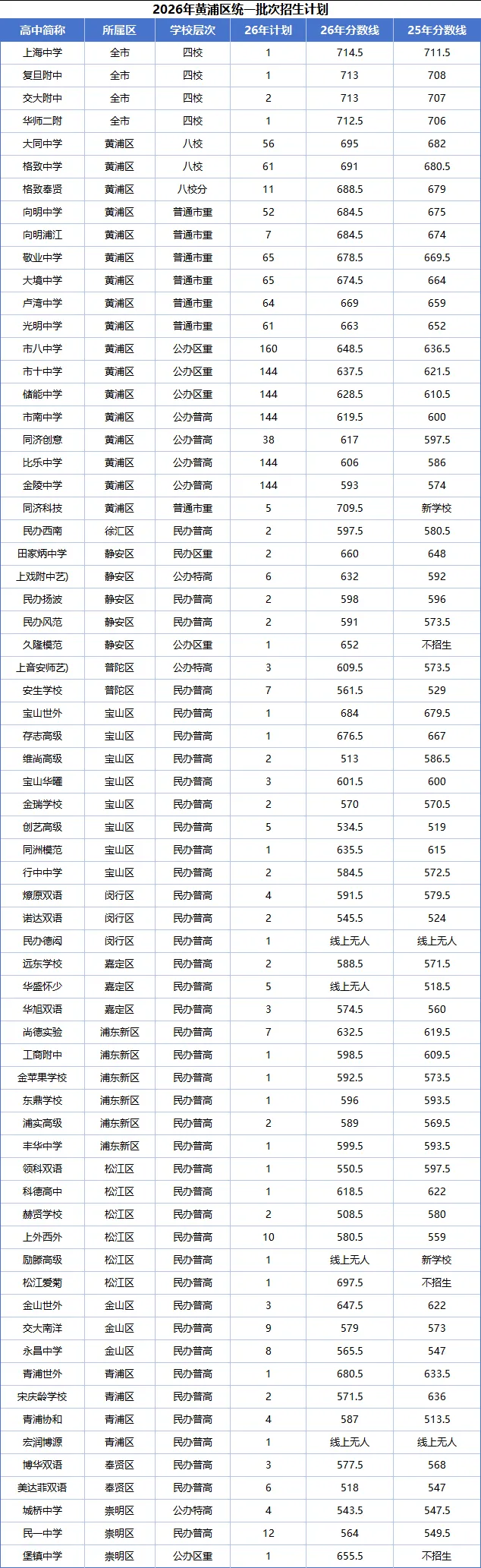 26上海中考市重点生源质量排名及16区平行分数线两年对比-第7张图片-四季读书网 26上海中考市重点生源质量排名及16区平行分数线两年对比-第7张图片-四季读书网