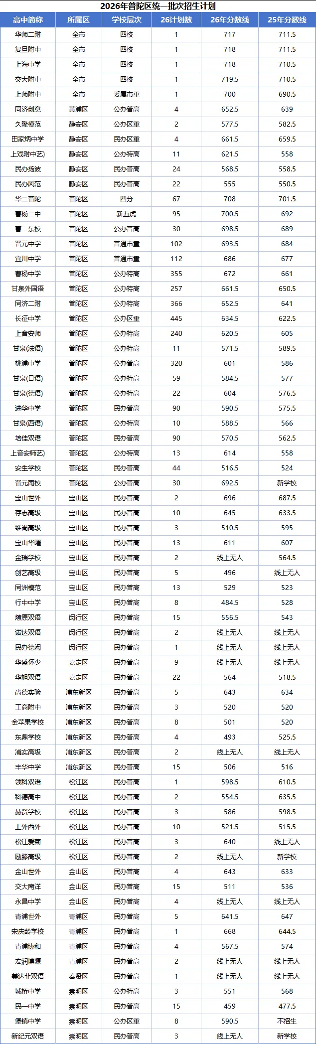 26上海中考市重点生源质量排名及16区平行分数线两年对比-第8张图片-四季读书网 26上海中考市重点生源质量排名及16区平行分数线两年对比-第8张图片-四季读书网
