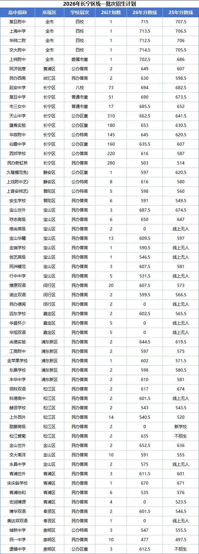 26上海中考市重点生源质量排名及16区平行分数线两年对比-第9张图片-四季读书网 26上海中考市重点生源质量排名及16区平行分数线两年对比-第9张图片-四季读书网