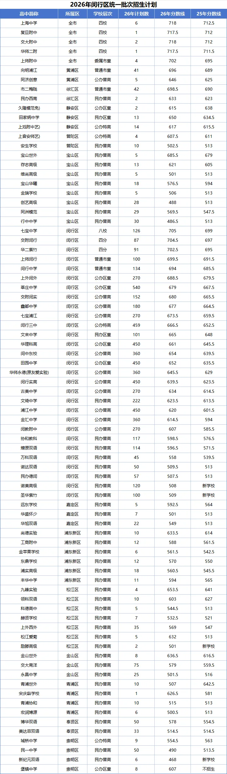 26上海中考市重点生源质量排名及16区平行分数线两年对比-第10张图片-四季读书网 26上海中考市重点生源质量排名及16区平行分数线两年对比-第10张图片-四季读书网