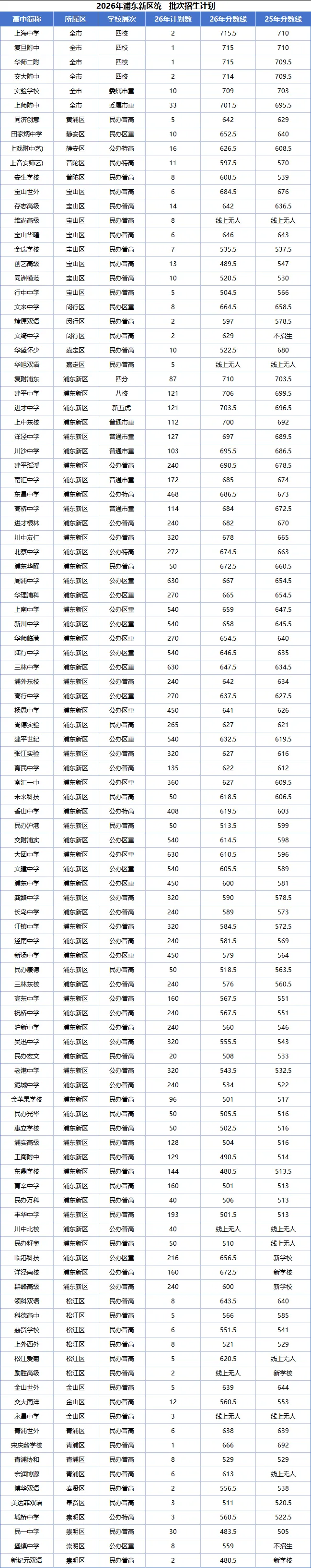 26上海中考市重点生源质量排名及16区平行分数线两年对比-第11张图片-四季读书网 26上海中考市重点生源质量排名及16区平行分数线两年对比-第11张图片-四季读书网