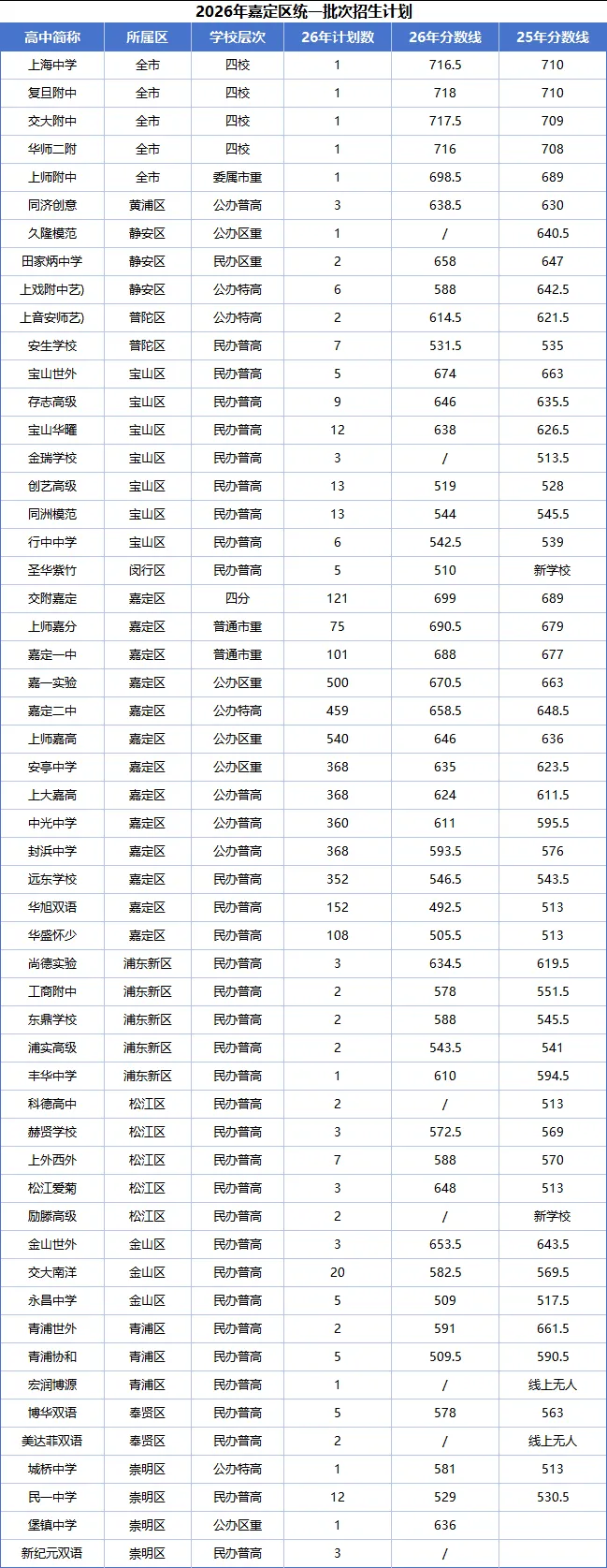 26上海中考市重点生源质量排名及16区平行分数线两年对比-第12张图片-四季读书网 26上海中考市重点生源质量排名及16区平行分数线两年对比-第12张图片-四季读书网