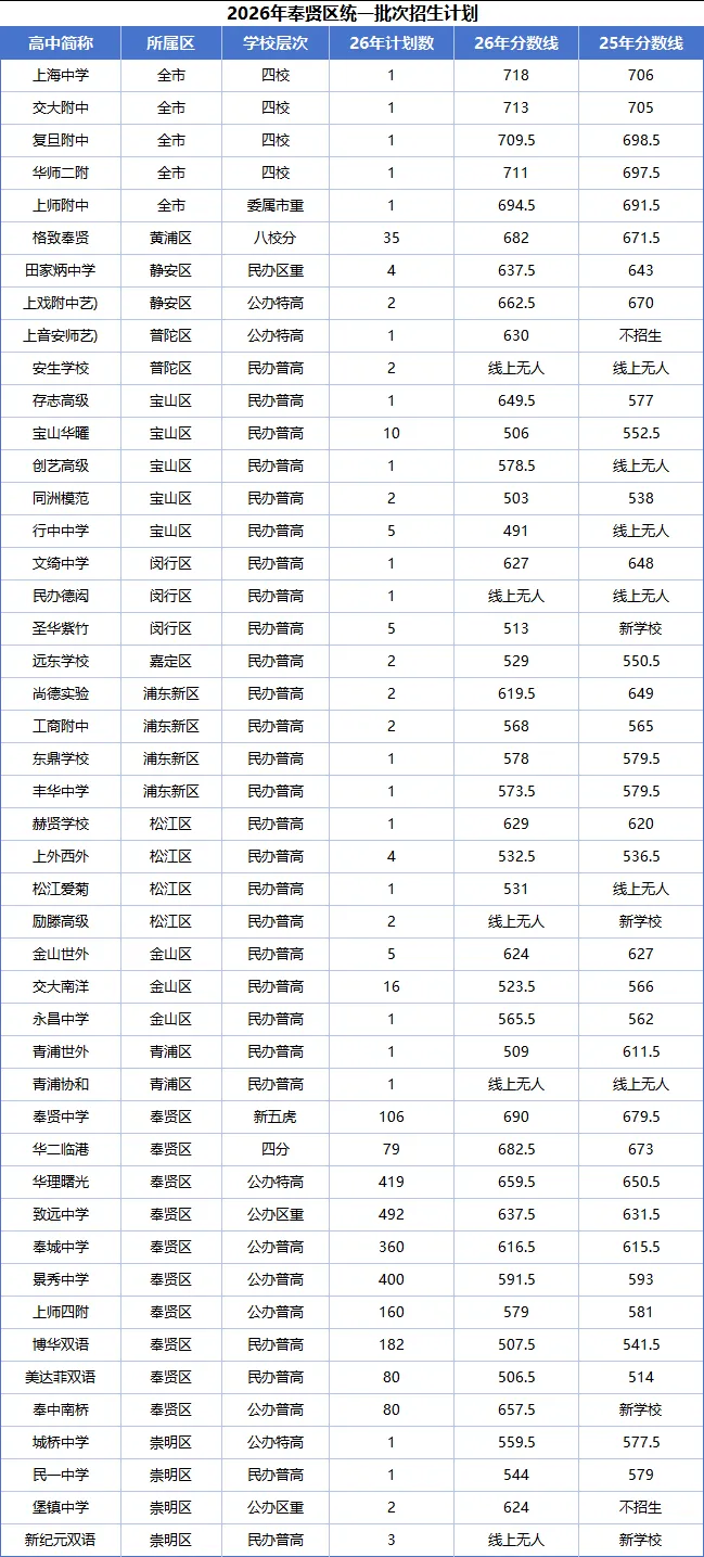 26上海中考市重点生源质量排名及16区平行分数线两年对比-第13张图片-四季读书网 26上海中考市重点生源质量排名及16区平行分数线两年对比-第13张图片-四季读书网