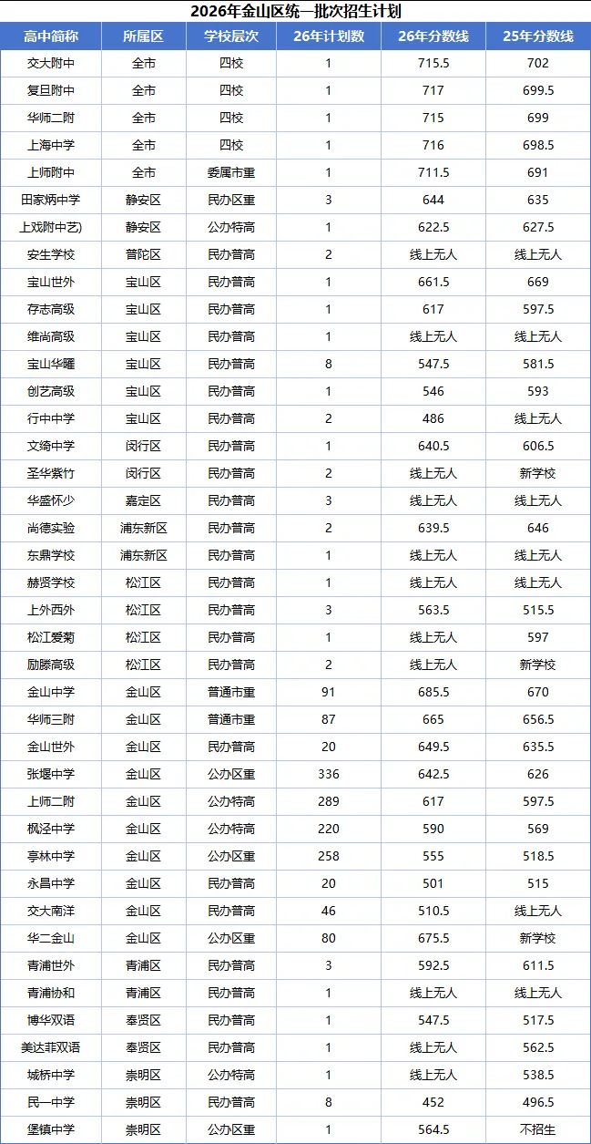 26上海中考市重点生源质量排名及16区平行分数线两年对比-第14张图片-四季读书网 26上海中考市重点生源质量排名及16区平行分数线两年对比-第14张图片-四季读书网
