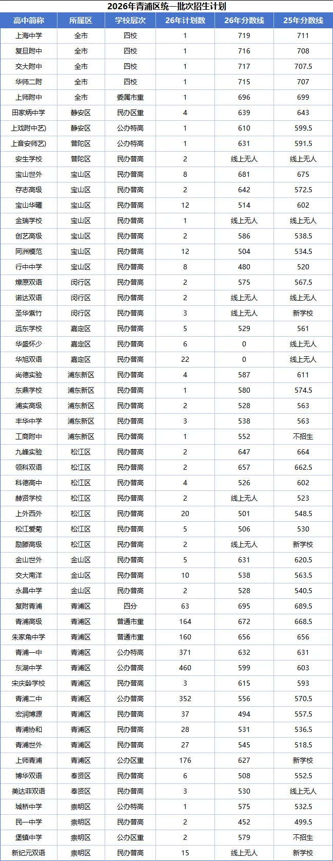 26上海中考市重点生源质量排名及16区平行分数线两年对比-第15张图片-四季读书网 26上海中考市重点生源质量排名及16区平行分数线两年对比-第15张图片-四季读书网