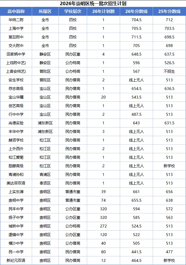 26上海中考市重点生源质量排名及16区平行分数线两年对比-第16张图片-四季读书网 26上海中考市重点生源质量排名及16区平行分数线两年对比-第16张图片-四季读书网