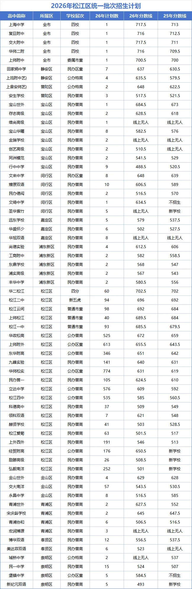 26上海中考市重点生源质量排名及16区平行分数线两年对比-第17张图片-四季读书网 26上海中考市重点生源质量排名及16区平行分数线两年对比-第17张图片-四季读书网