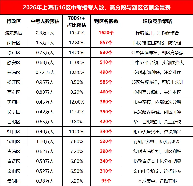 2026上海中考“名额分配到校+到区”分数线已出→最高723,全线暴涨!数据非常多 !-第3张图片-四季读书网