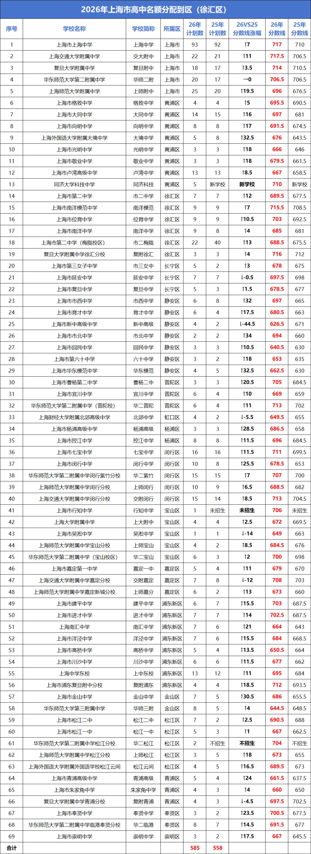 2026上海中考“名额分配到校+到区”分数线已出→最高723,全线暴涨!数据非常多 !-第5张图片-四季读书网