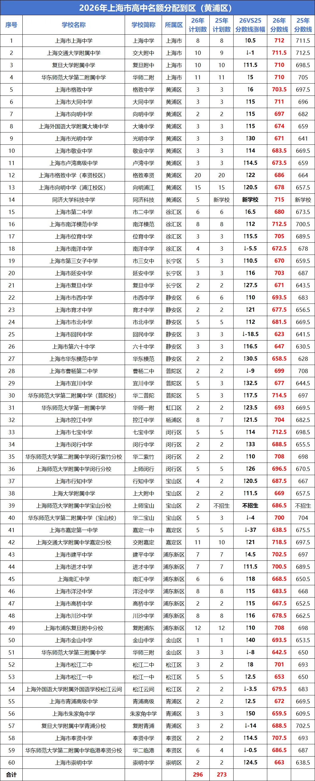 2026上海中考“名额分配到校+到区”分数线已出→最高723,全线暴涨!数据非常多 !-第6张图片-四季读书网