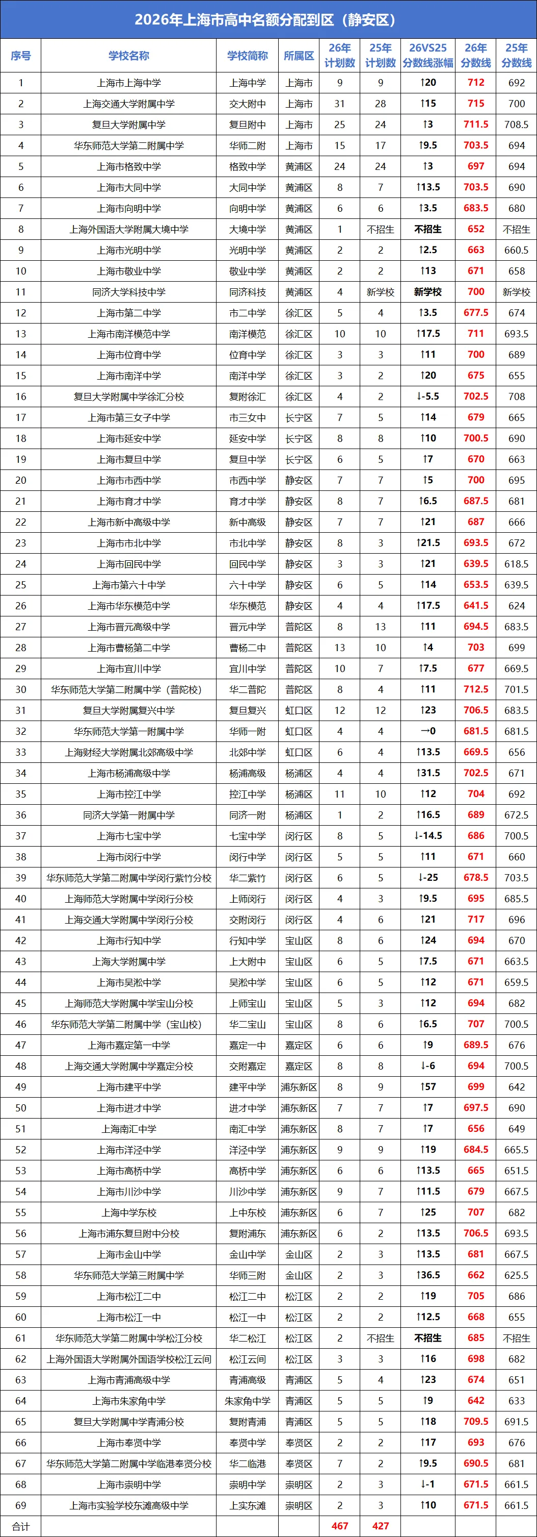 2026上海中考“名额分配到校+到区”分数线已出→最高723,全线暴涨!数据非常多 !-第7张图片-四季读书网