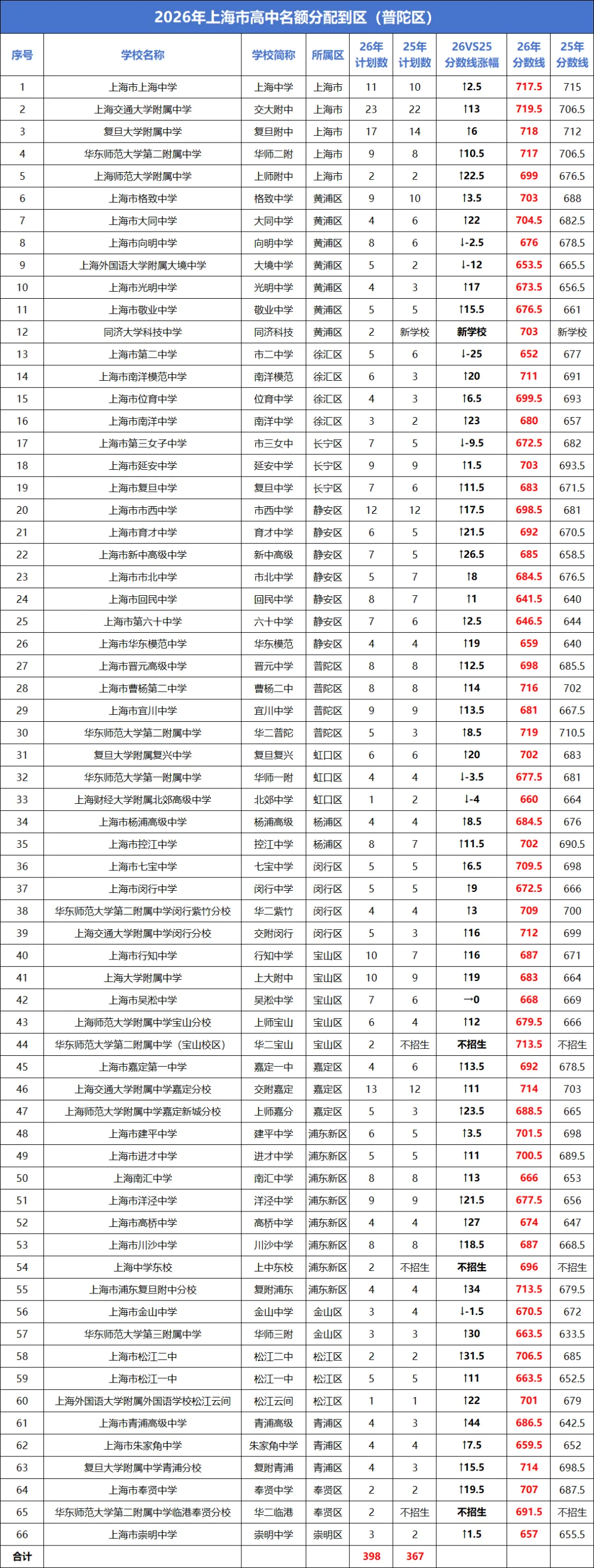 2026上海中考“名额分配到校+到区”分数线已出→最高723,全线暴涨!数据非常多 !-第8张图片-四季读书网