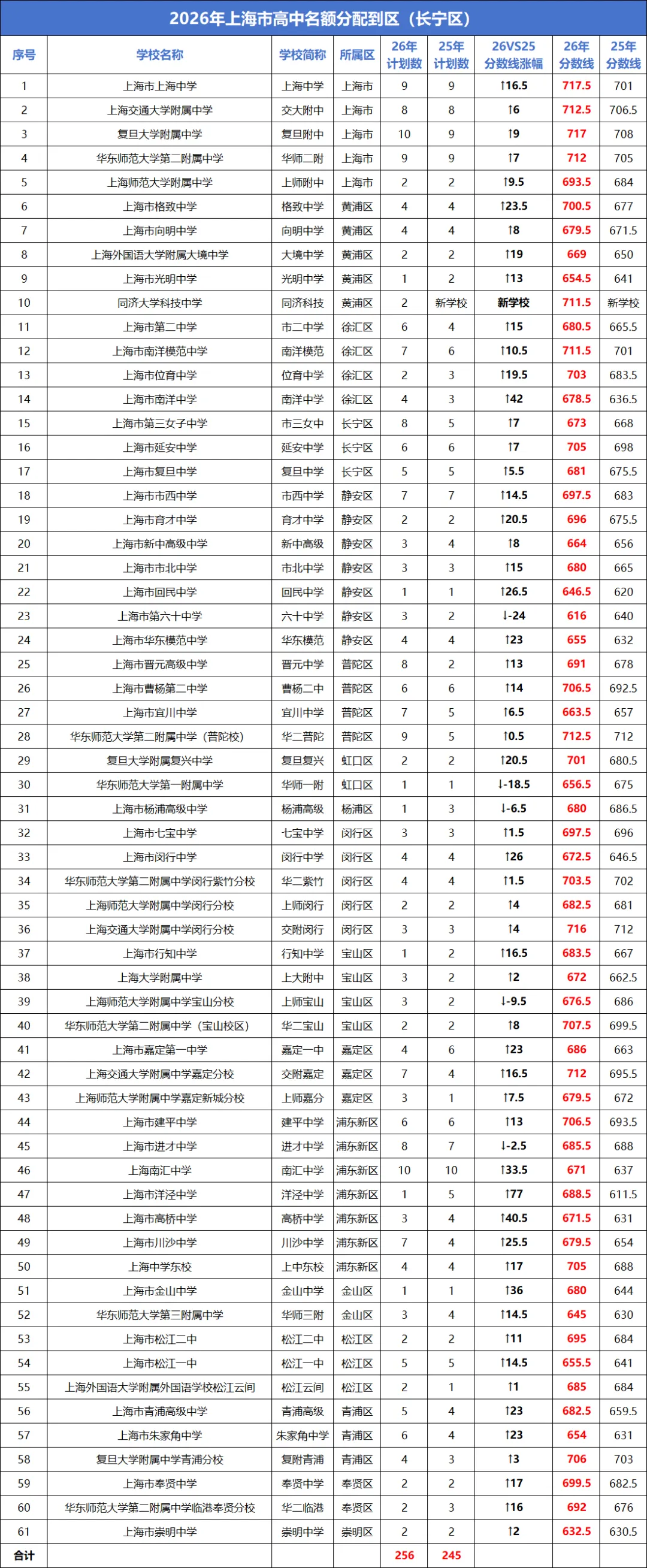 2026上海中考“名额分配到校+到区”分数线已出→最高723,全线暴涨!数据非常多 !-第9张图片-四季读书网