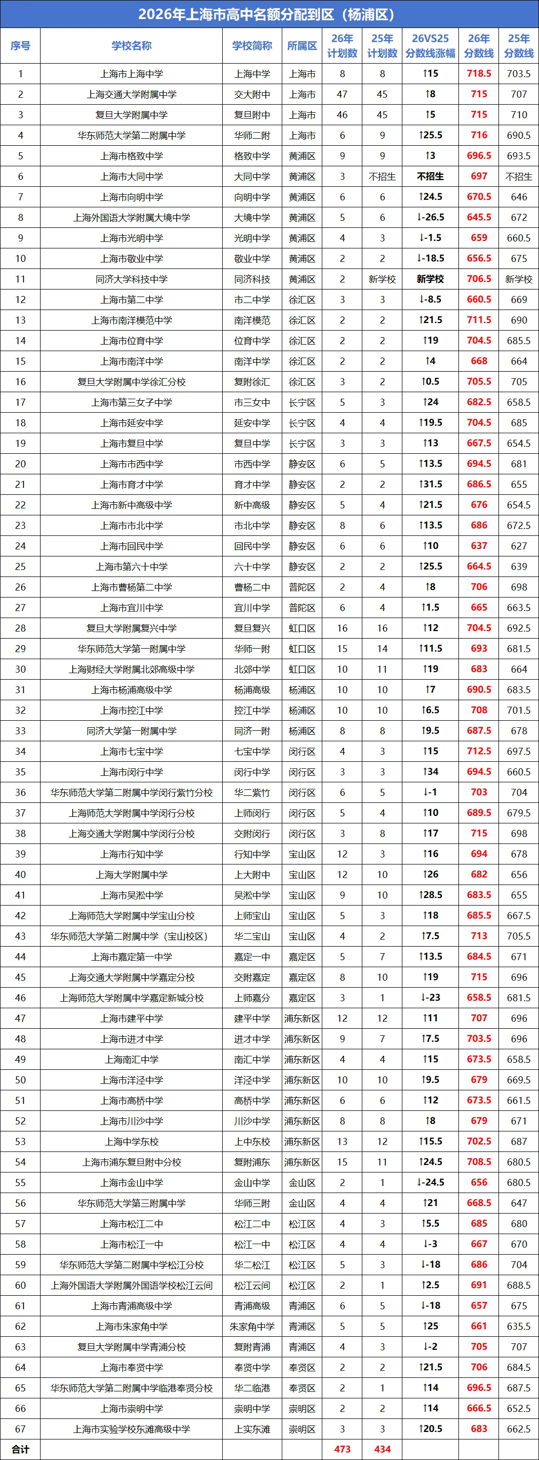 2026上海中考“名额分配到校+到区”分数线已出→最高723,全线暴涨!数据非常多 !-第10张图片-四季读书网