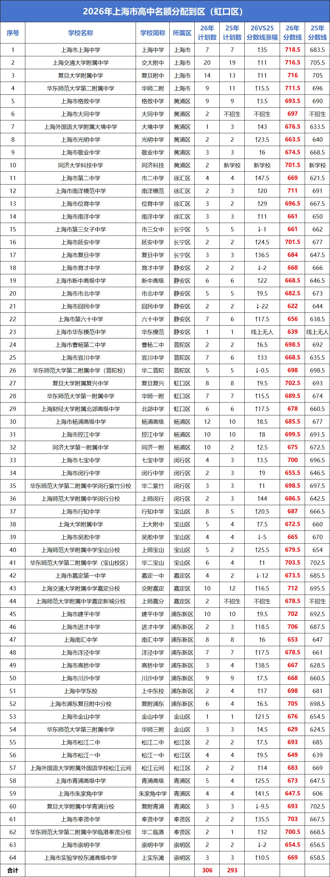 2026上海中考“名额分配到校+到区”分数线已出→最高723,全线暴涨!数据非常多 !-第11张图片-四季读书网