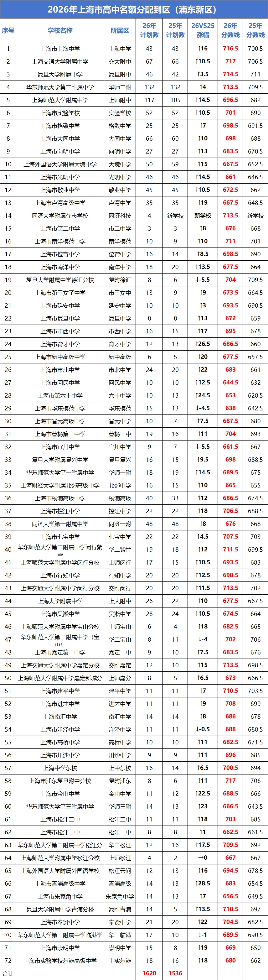 2026上海中考“名额分配到校+到区”分数线已出→最高723,全线暴涨!数据非常多 !-第12张图片-四季读书网